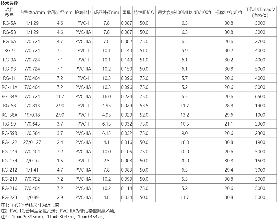 RG系列射頻同軸電纜1